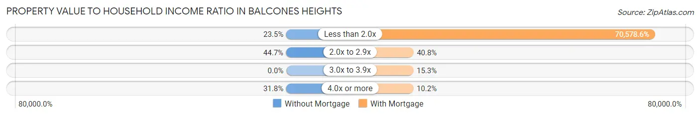 Property Value to Household Income Ratio in Balcones Heights