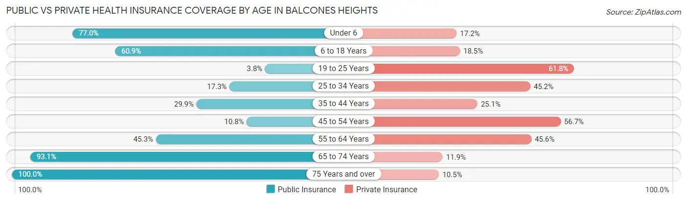 Public vs Private Health Insurance Coverage by Age in Balcones Heights