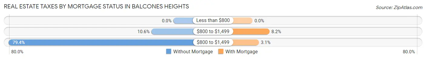 Real Estate Taxes by Mortgage Status in Balcones Heights