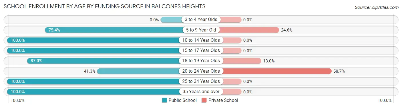 School Enrollment by Age by Funding Source in Balcones Heights