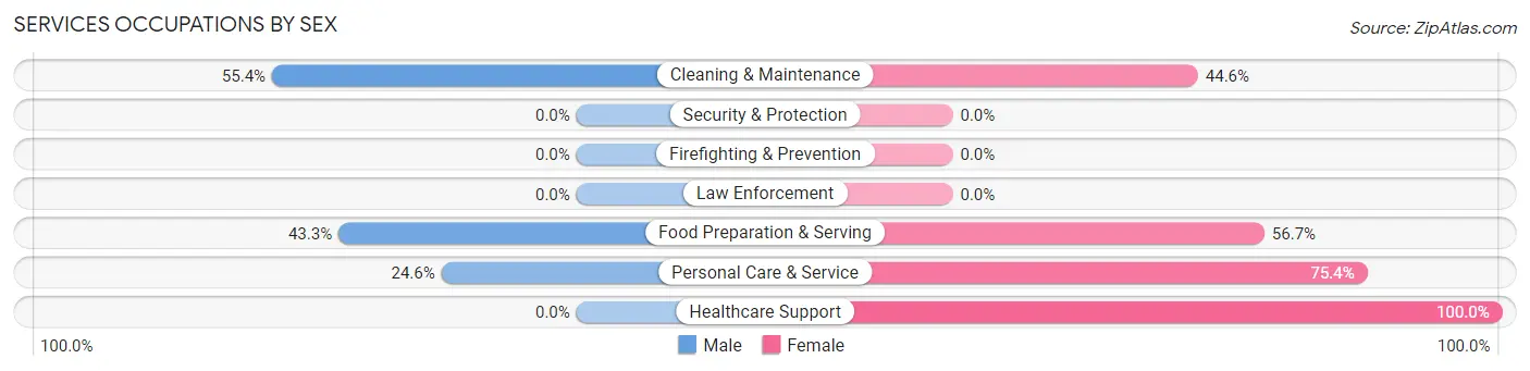 Services Occupations by Sex in Balcones Heights