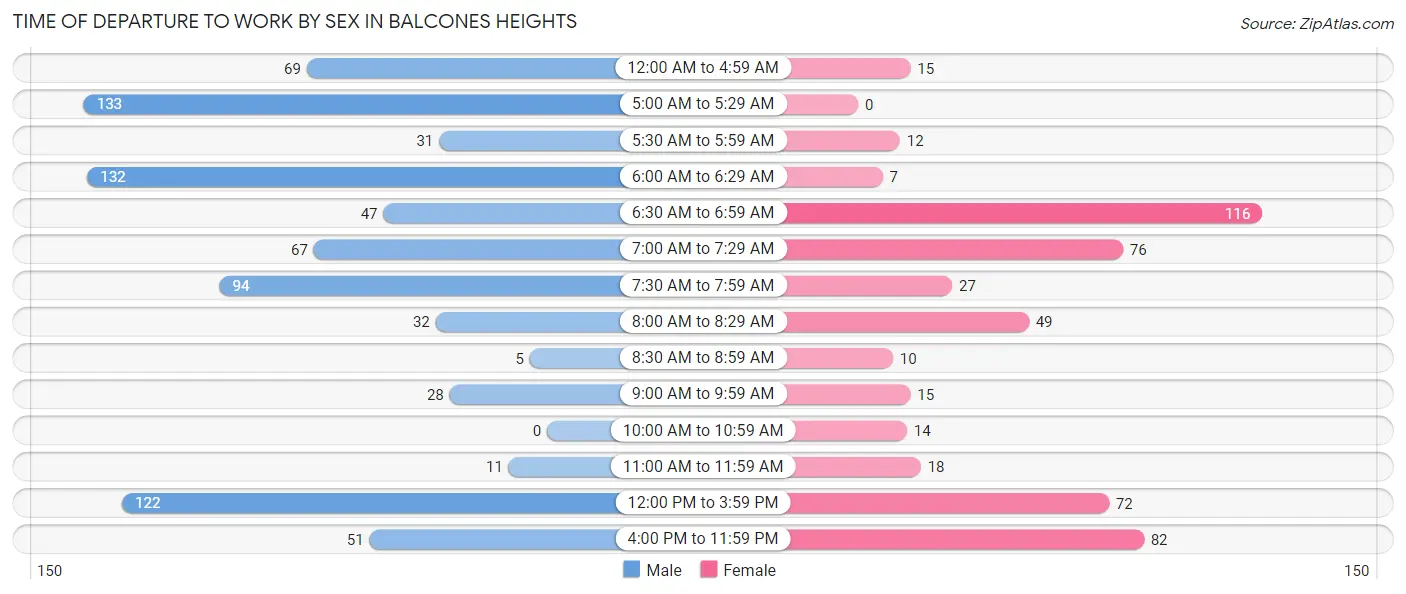 Time of Departure to Work by Sex in Balcones Heights