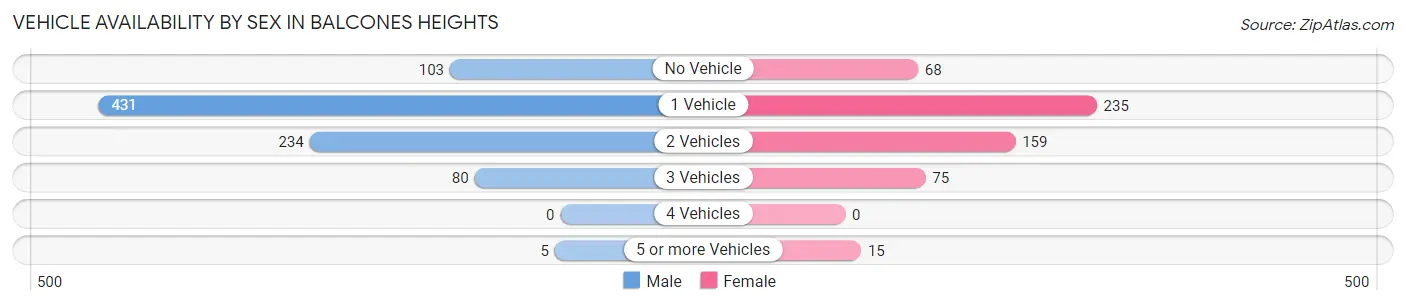 Vehicle Availability by Sex in Balcones Heights