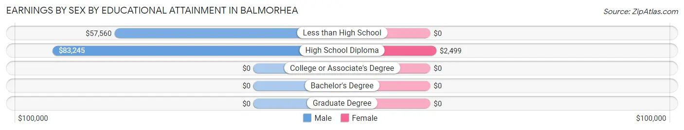 Earnings by Sex by Educational Attainment in Balmorhea
