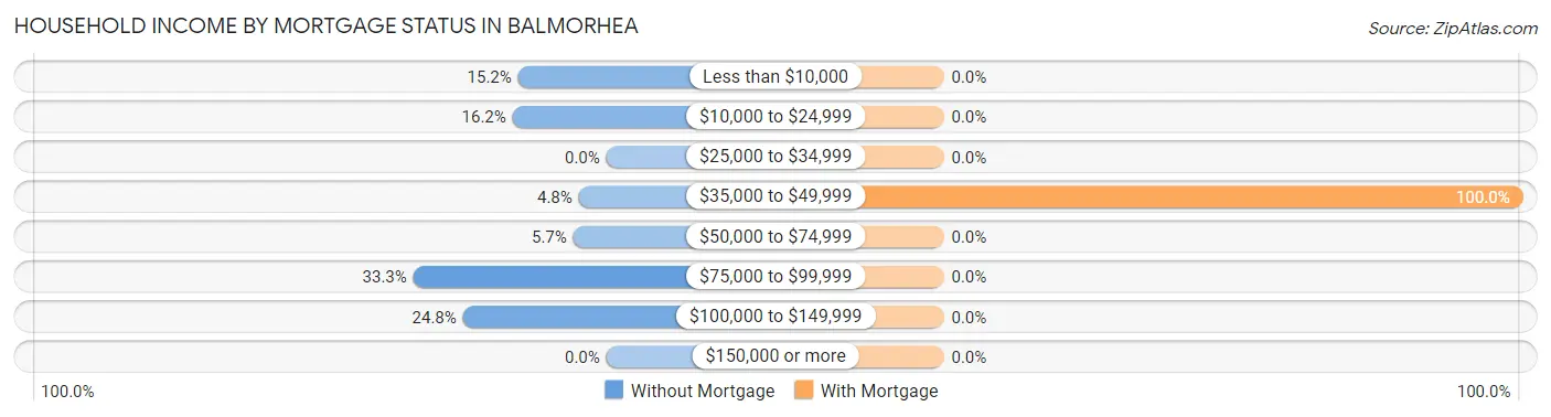 Household Income by Mortgage Status in Balmorhea