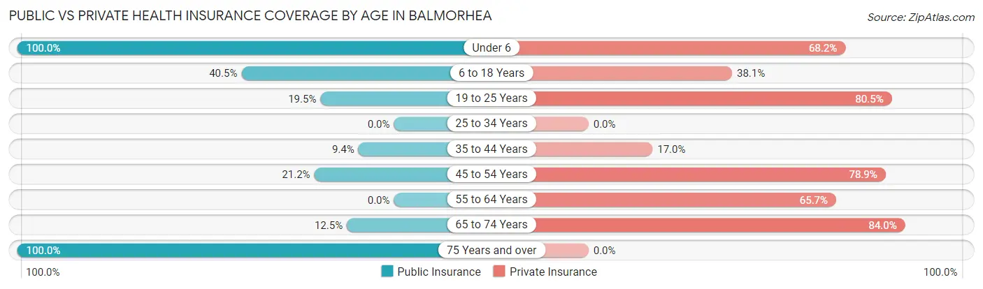 Public vs Private Health Insurance Coverage by Age in Balmorhea