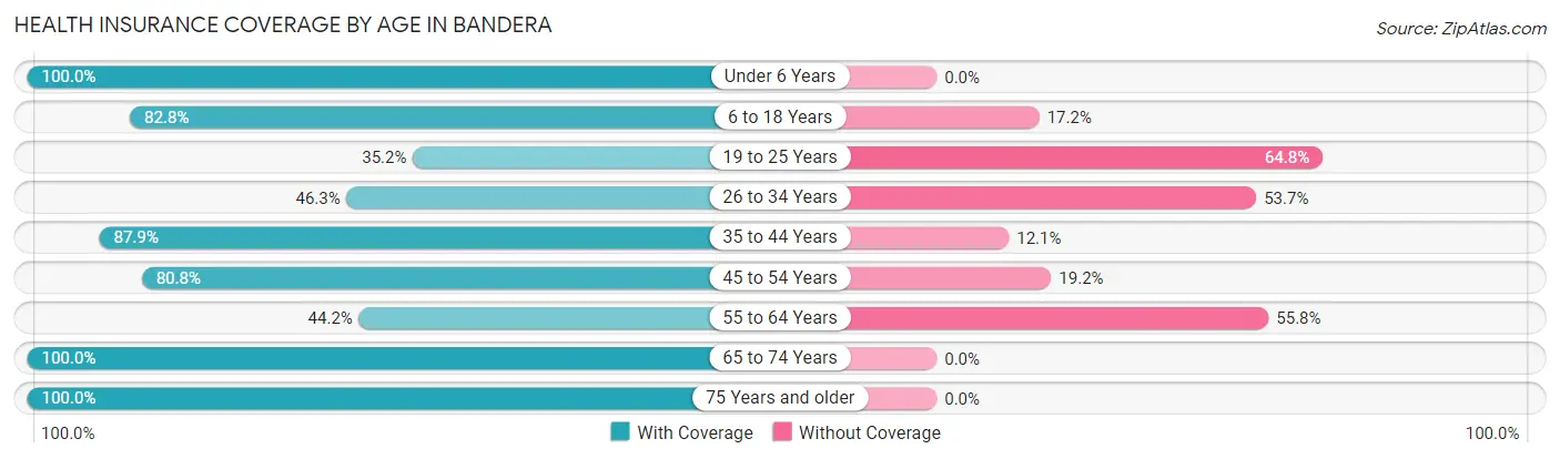 Health Insurance Coverage by Age in Bandera