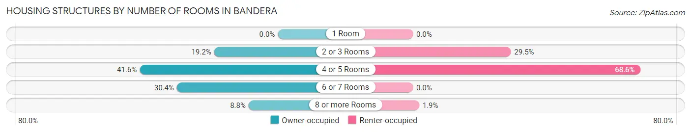 Housing Structures by Number of Rooms in Bandera