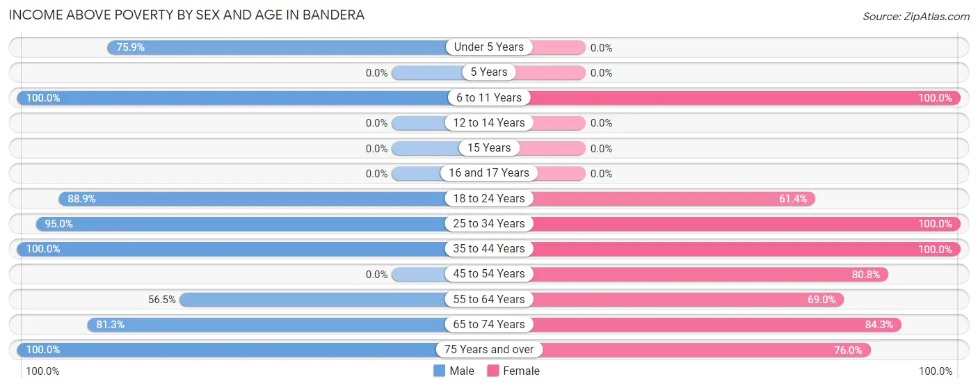 Income Above Poverty by Sex and Age in Bandera