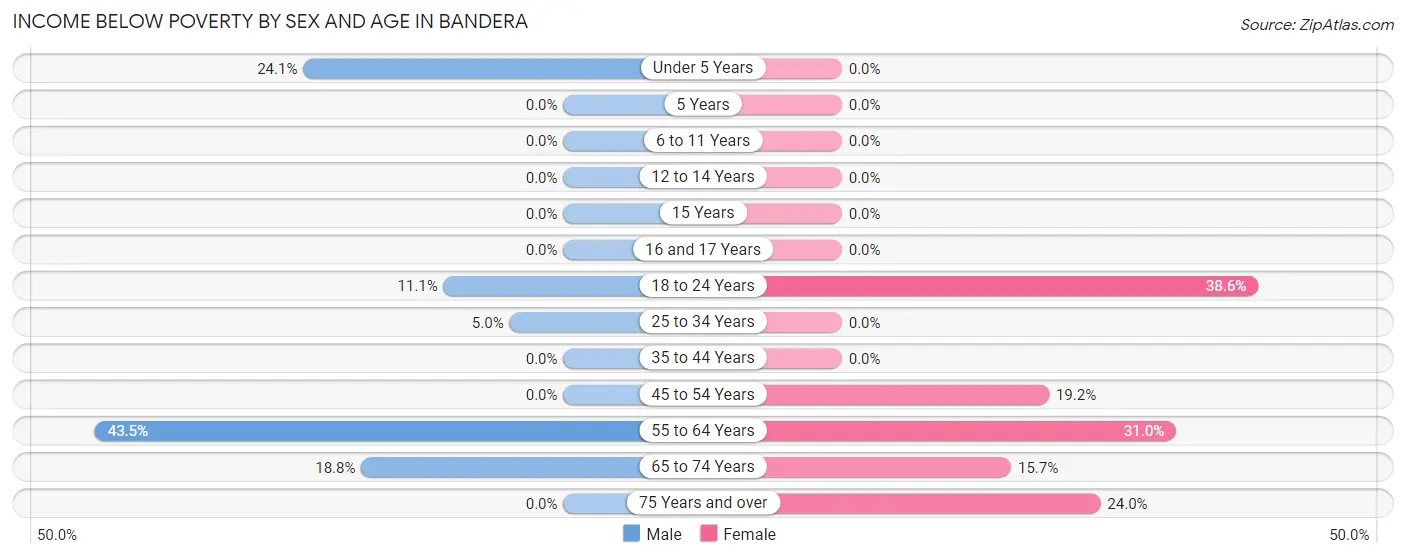 Income Below Poverty by Sex and Age in Bandera