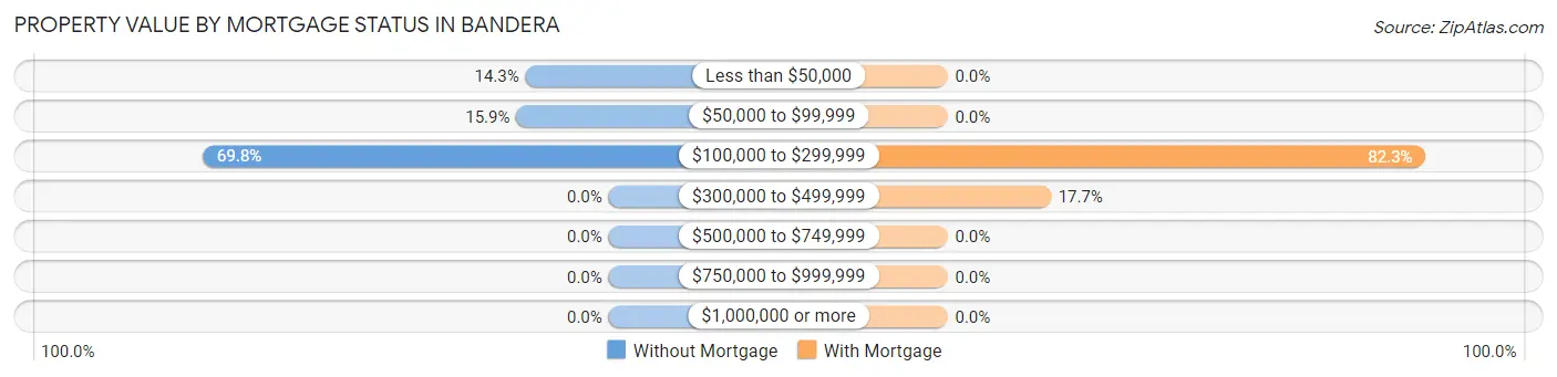 Property Value by Mortgage Status in Bandera