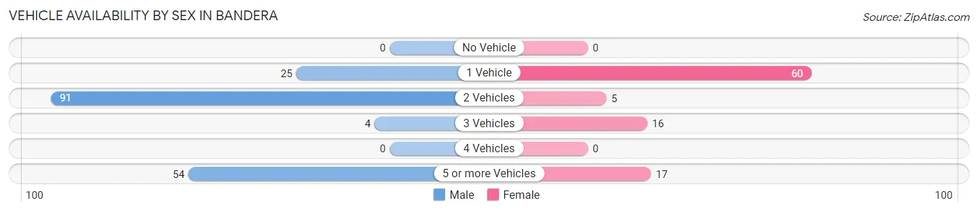 Vehicle Availability by Sex in Bandera