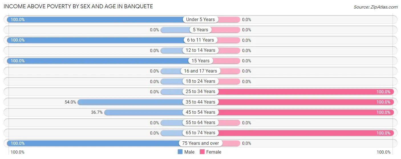 Income Above Poverty by Sex and Age in Banquete