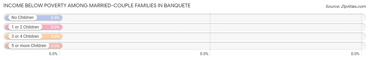 Income Below Poverty Among Married-Couple Families in Banquete