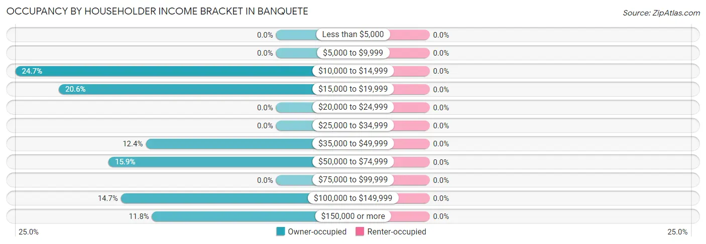 Occupancy by Householder Income Bracket in Banquete