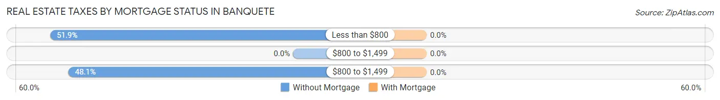 Real Estate Taxes by Mortgage Status in Banquete