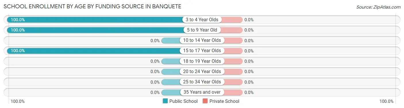 School Enrollment by Age by Funding Source in Banquete
