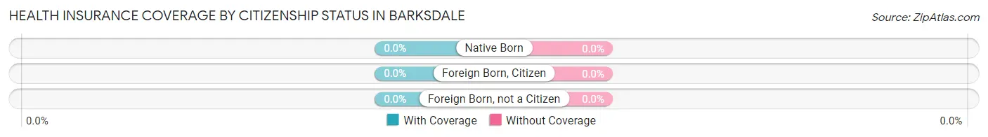 Health Insurance Coverage by Citizenship Status in Barksdale