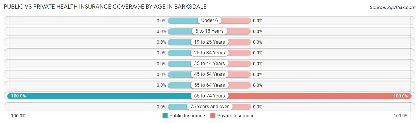 Public vs Private Health Insurance Coverage by Age in Barksdale