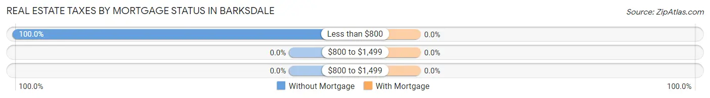 Real Estate Taxes by Mortgage Status in Barksdale