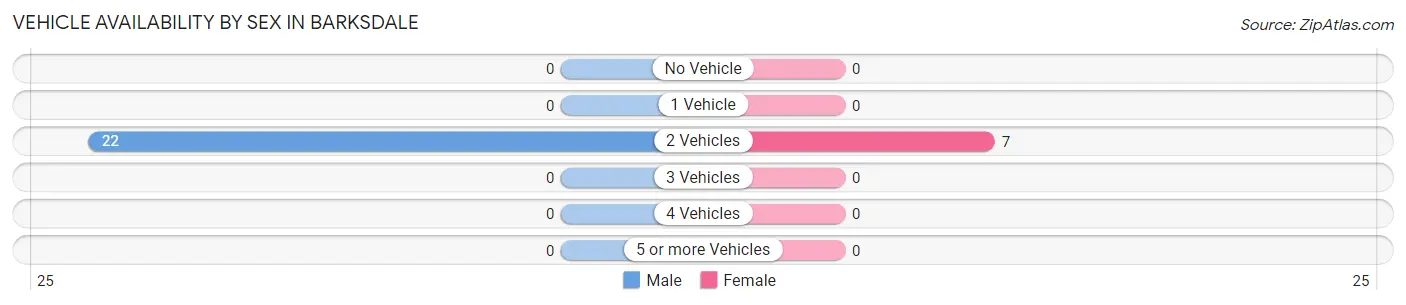 Vehicle Availability by Sex in Barksdale