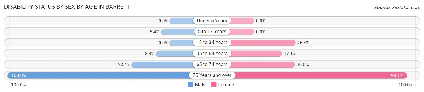Disability Status by Sex by Age in Barrett