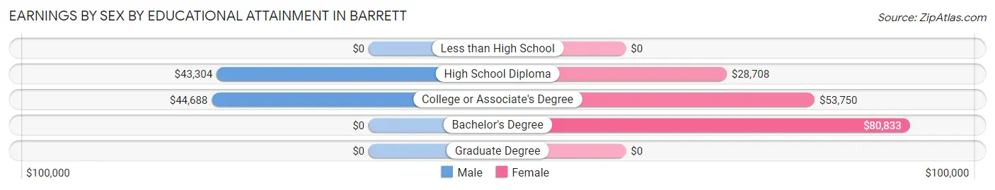 Earnings by Sex by Educational Attainment in Barrett