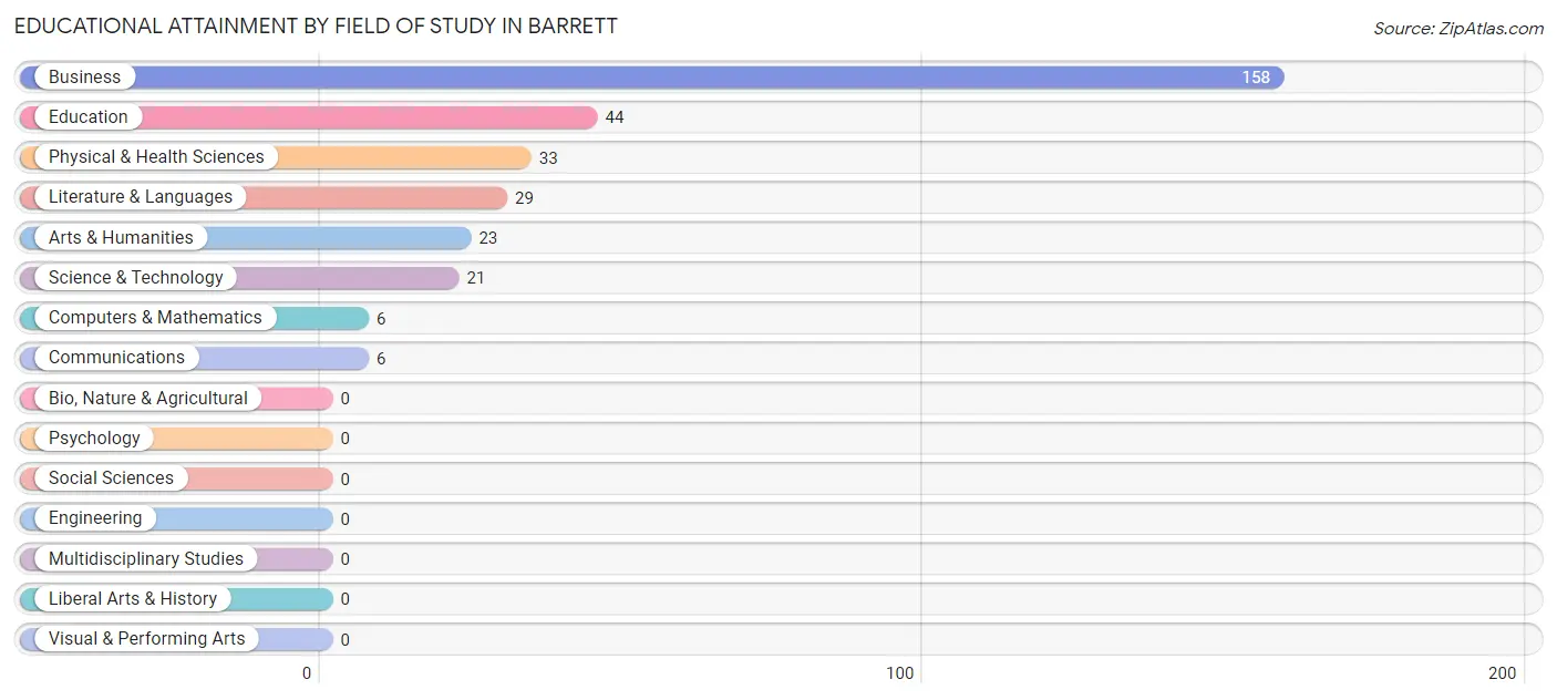Educational Attainment by Field of Study in Barrett
