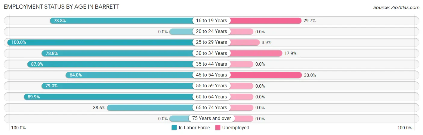 Employment Status by Age in Barrett