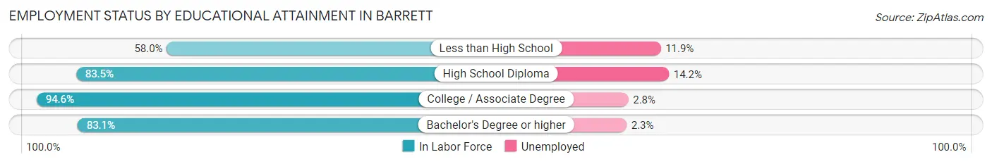 Employment Status by Educational Attainment in Barrett