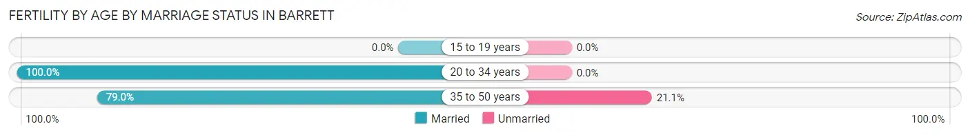 Female Fertility by Age by Marriage Status in Barrett
