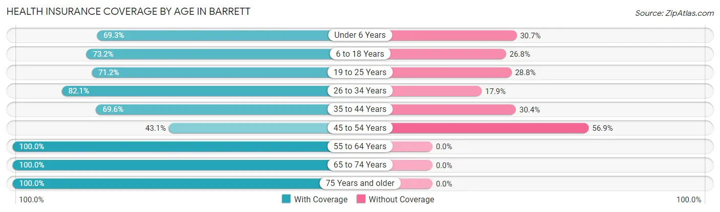 Health Insurance Coverage by Age in Barrett