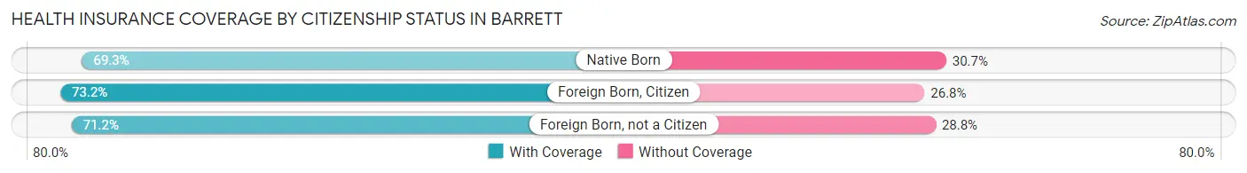 Health Insurance Coverage by Citizenship Status in Barrett