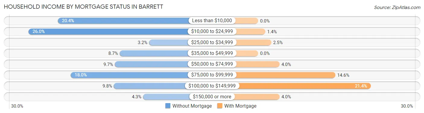 Household Income by Mortgage Status in Barrett