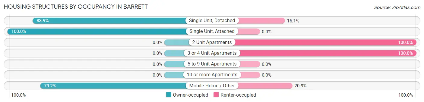 Housing Structures by Occupancy in Barrett