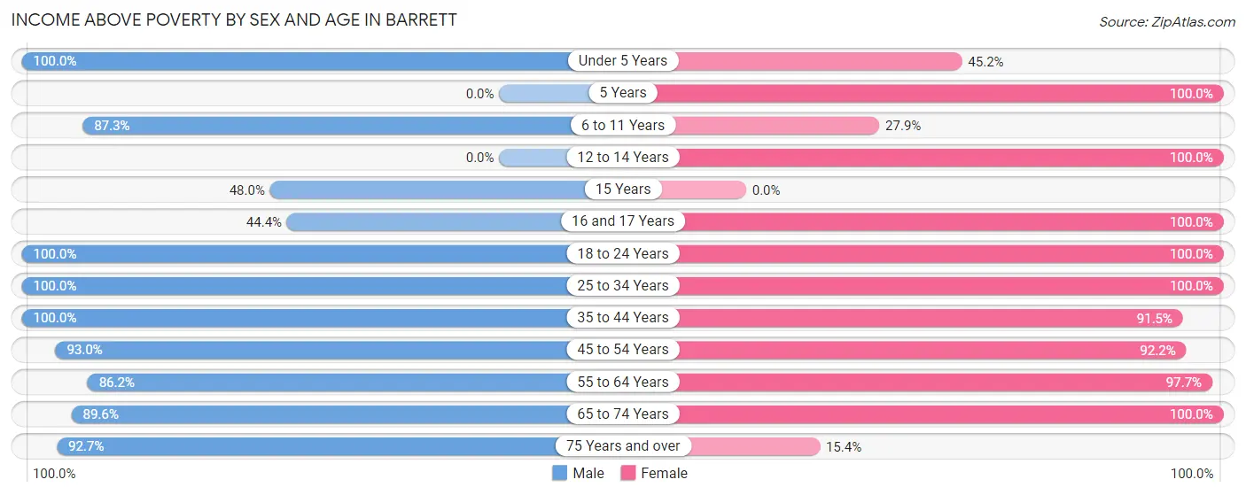 Income Above Poverty by Sex and Age in Barrett