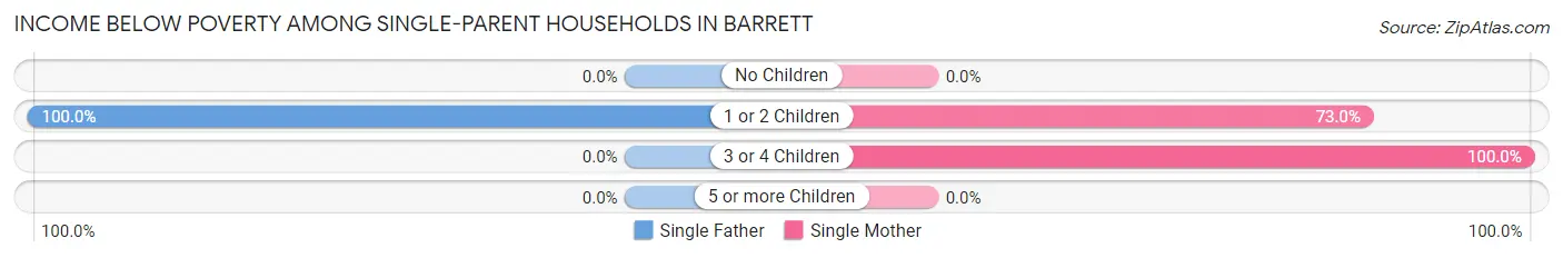 Income Below Poverty Among Single-Parent Households in Barrett