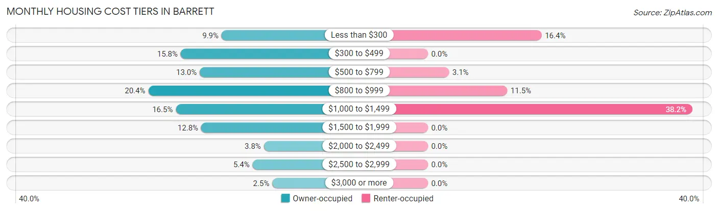 Monthly Housing Cost Tiers in Barrett