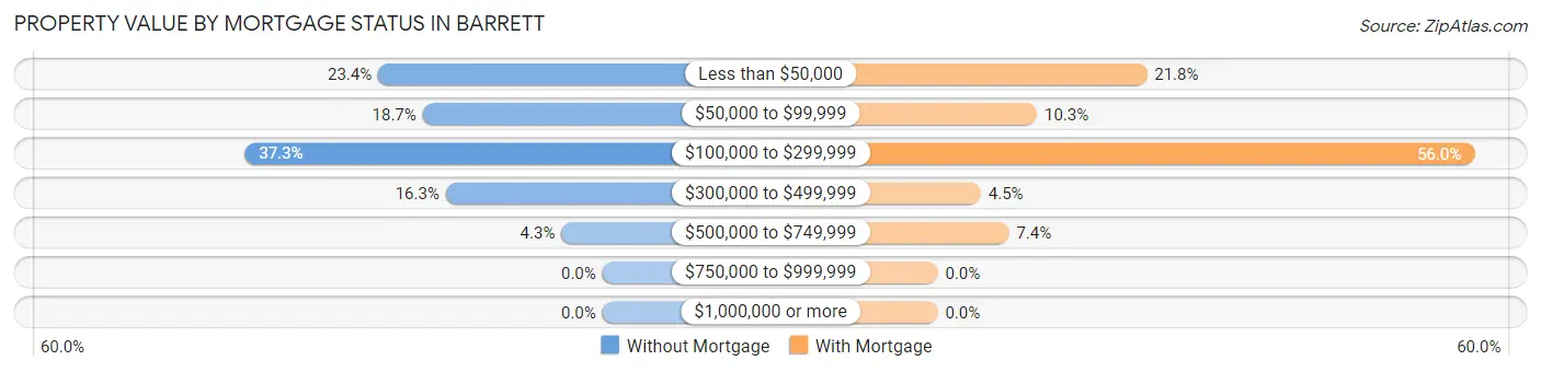 Property Value by Mortgage Status in Barrett