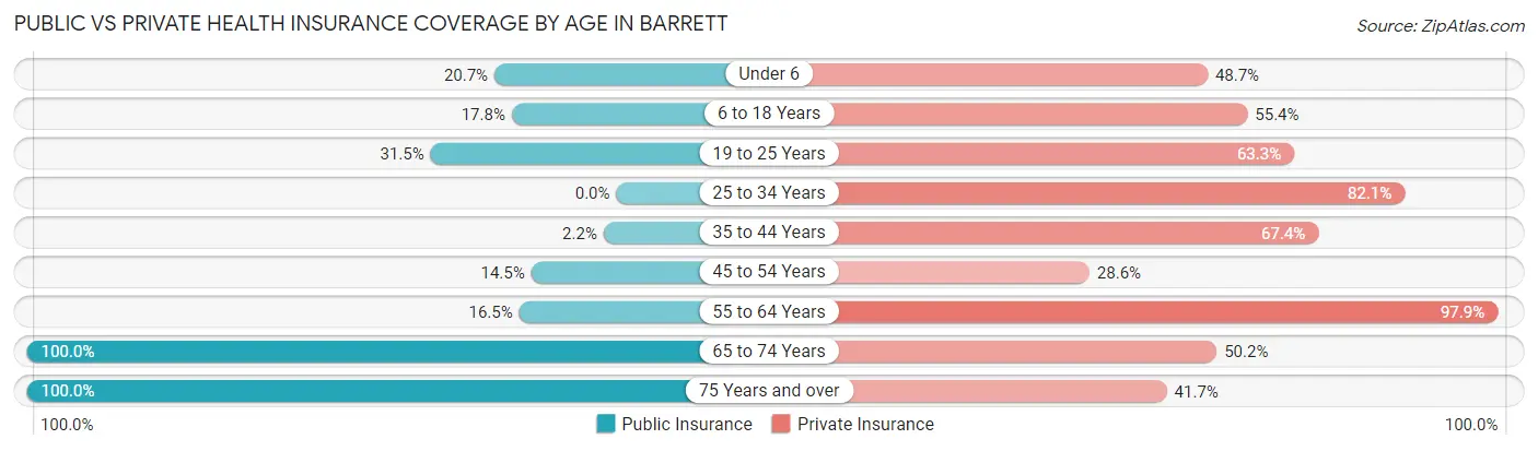 Public vs Private Health Insurance Coverage by Age in Barrett
