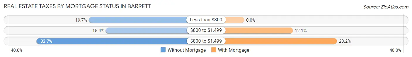 Real Estate Taxes by Mortgage Status in Barrett