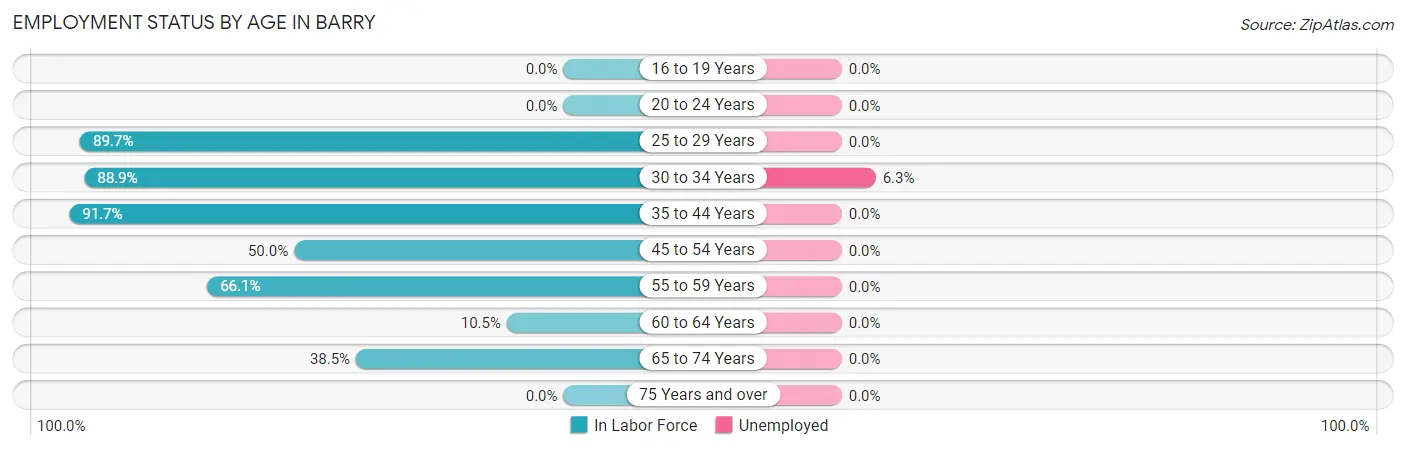 Employment Status by Age in Barry