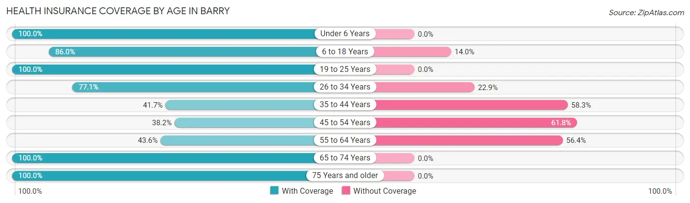 Health Insurance Coverage by Age in Barry