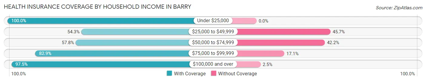 Health Insurance Coverage by Household Income in Barry