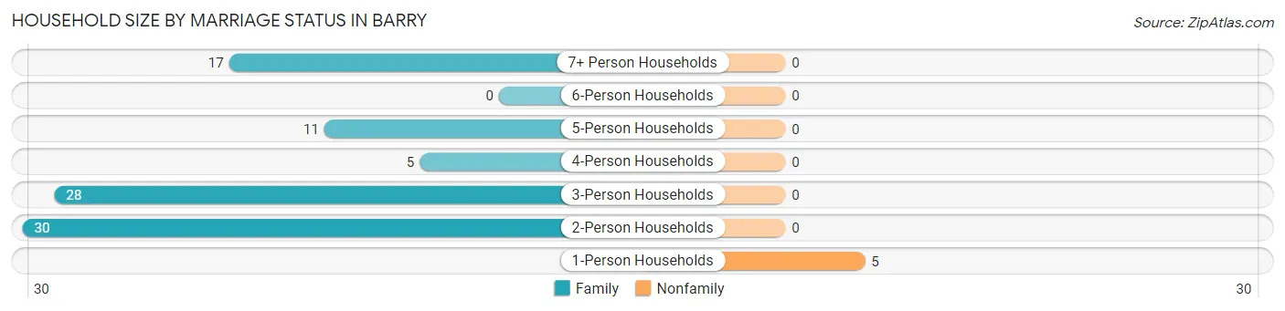 Household Size by Marriage Status in Barry