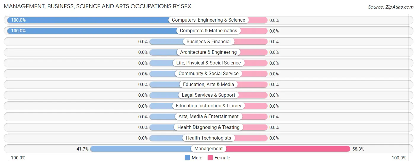 Management, Business, Science and Arts Occupations by Sex in Barry