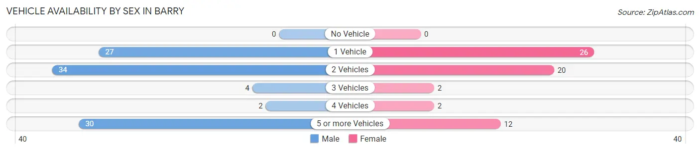 Vehicle Availability by Sex in Barry