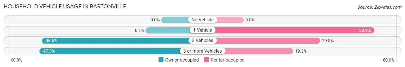 Household Vehicle Usage in Bartonville