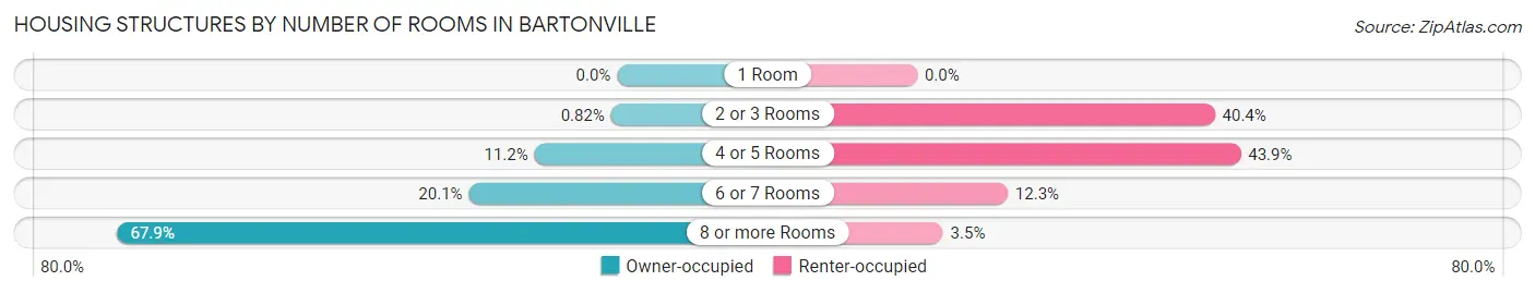 Housing Structures by Number of Rooms in Bartonville