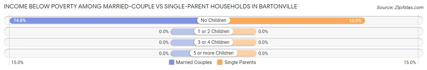 Income Below Poverty Among Married-Couple vs Single-Parent Households in Bartonville
